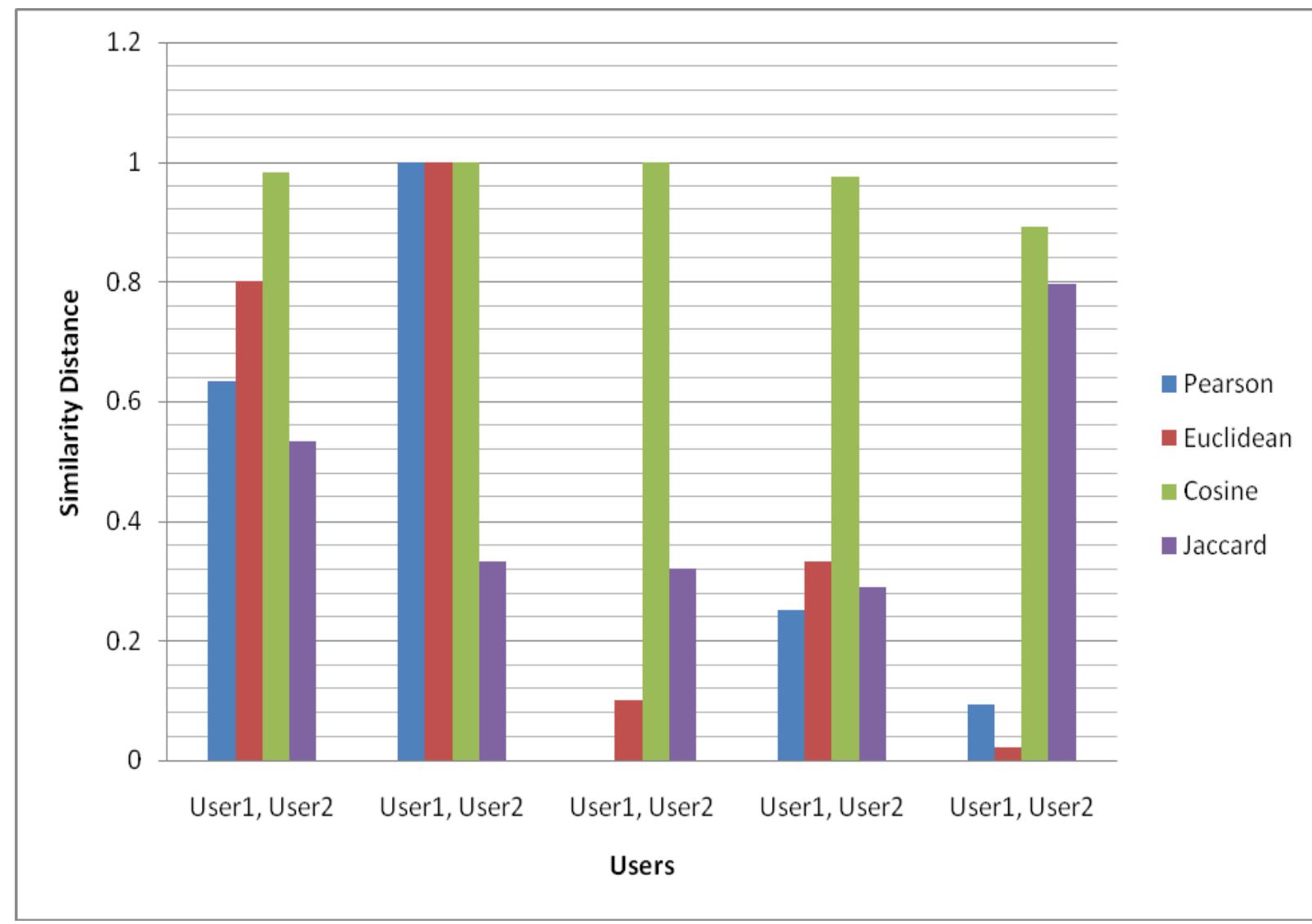 Fig. 1: Observation Results for Similarity Measures 
