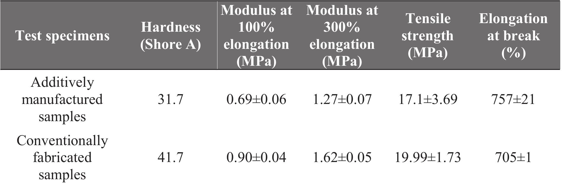 Table 2 Mechanical properties of the rubber specimens 