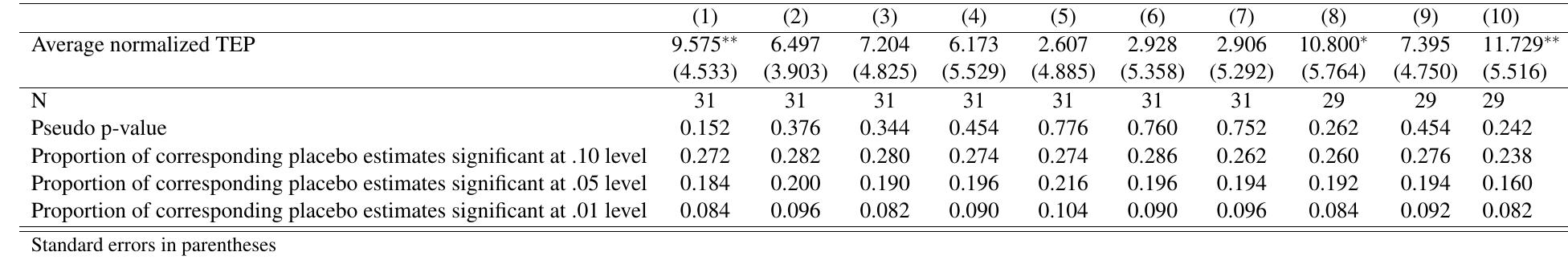 Table F5: The Impact of RTC Laws on the Murder Rate, DAW covariates, < 2x Average Coefficient of Variation of the RMSPE, 1977-2014, No Subtraction of Adoption Year Crime Differential 