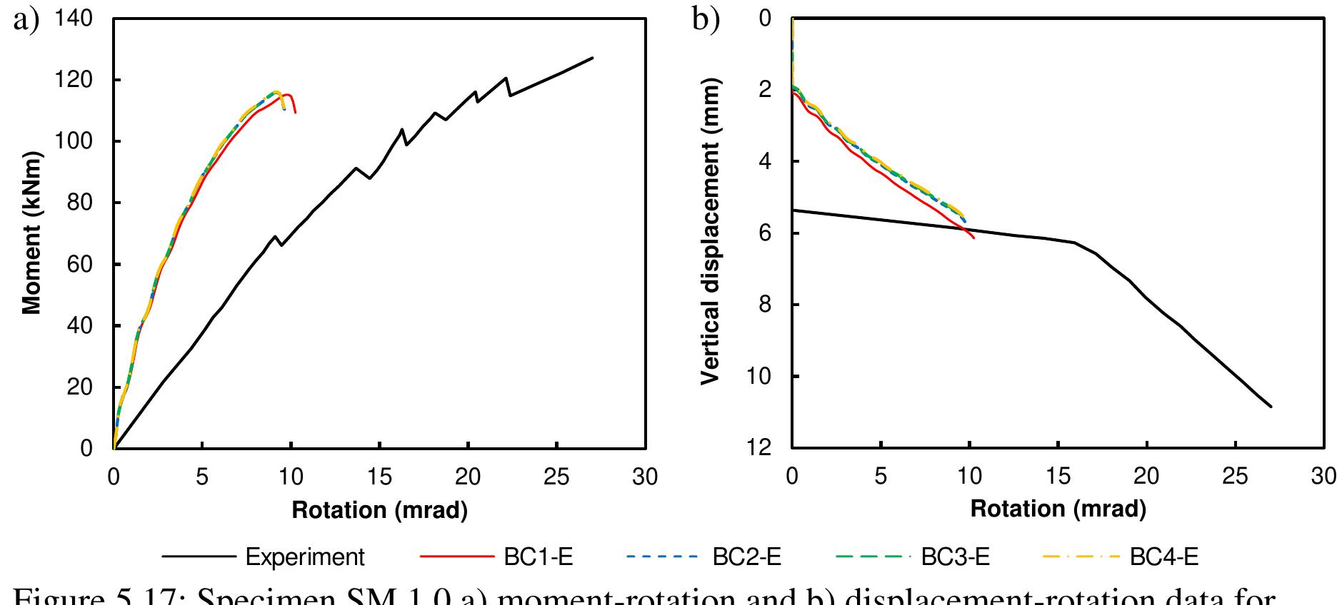 Table 5.8: Specimen SM 1.0 results for analyses BC1-E through BC4-E 
