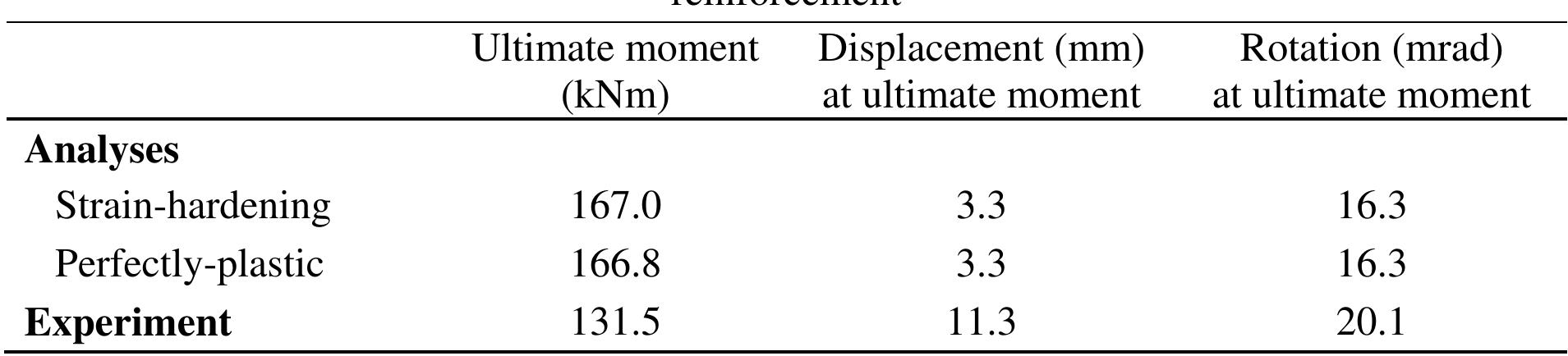 The crack patterns for the specimen SM 1.5 analyses using strain-hardening versus perfectly- 
