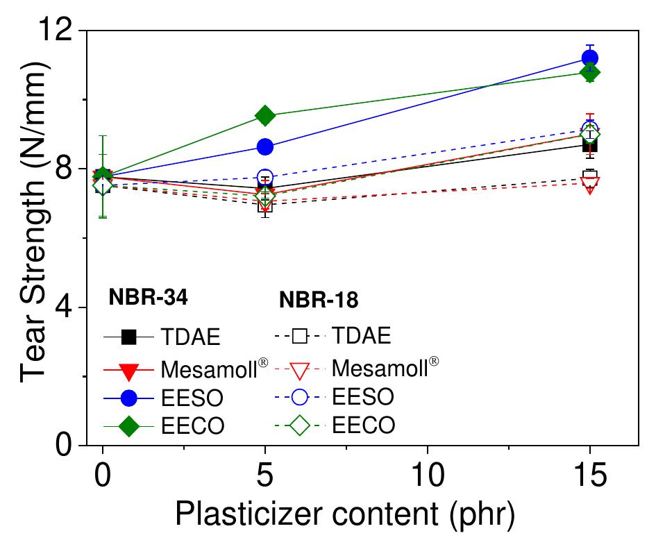 Figure 6. Dependence of tear strength on plasticizer content for NBR vulcanizates.  The tear strength values (see Figure 6) show a significant increase in the case of bio-based plasticizers, especially at higher plasticizer loading. In the case of TDAE and Mesamoll®, the tear strength remains almost constant at around 8 N/mm. In contrast, the bio-based plasticized NBR compounds showed an increase of up to 9 to 11 N/mm at 15 phr loading range. Tearing of NBR vulcanizate occurs due to the propagation of cracks initiated at the stress concentration point through the wearing of rubber molecules at the NBR-carbon black interfaces [10]. The micro-plasticization of the interfaces using an effective plasticizer can hinder the propagation of cracks [36]. The tear strength is not much influenced by increasing amount of conventional plasticizers.  