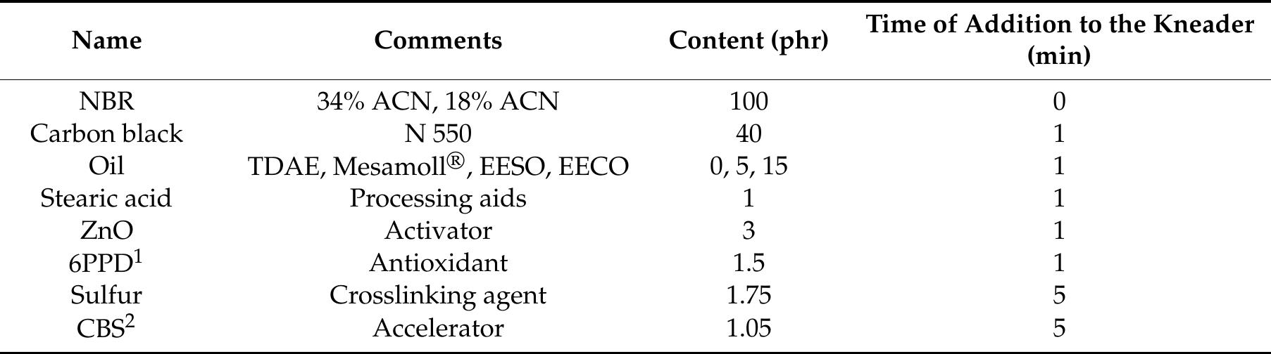 1 6PPD, N-(1,3-dimethylbutyl)-N’—phenyl-p—phenylenediamine; ? CBS, N-cyclohexyl-benzothiazole-2-sulfonamide  Table 1. Composition and time of addition during mixing.  NBR with 34% ACN and 18% ACN were named NBR-34 and NBR-18 accordingly. The formulation of the materials, which is reported in Table 1, differs mainly in the NBR type, plasticizer types, and contents, whereas the other mixing ingredients were kept almost unchanged. 
