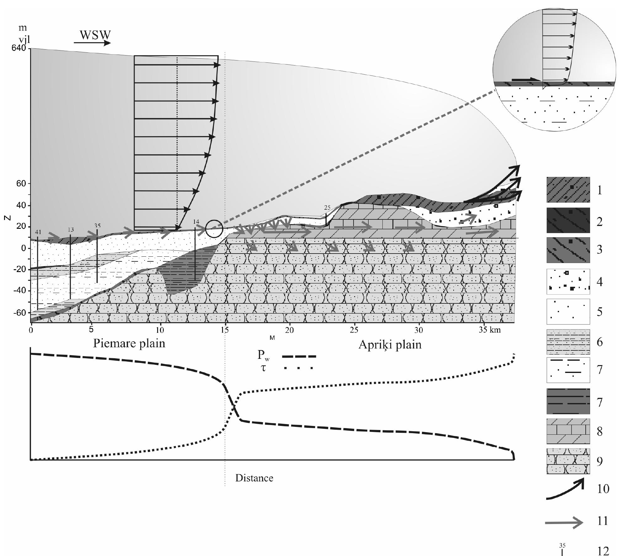 Figure 10. Theoretical model fluctuation of the pore water pressure and shear strength at the AGT bed with respect to geological structure of the territory. A — Geological cross section parallel to the axes of the AGT. The AGT profile drawing is schematic due to vertical exaggeration. Legend: 1 — Upper Weichselian till unit; 2 — Middle Weichselian till unit; 3 —Saalian till unit; 4 — sand and gravel; 5 - fine sand and silty sand; 6 — middle silt and clayey silt unit; 7 — silty sand; lower silt and clayey silt, 8 — dolomite; 9 — sandstone; 10 — area of proglacial thrusting; 11 — vectors of the pore water migration (not scaled); 13 — boreholes. B — Detail showing mode of the glacier movement. C — Graph showing changes in pore water pressure (Pw) and shear strength () at the glacier bed along the AGT flow line.   ee Se A EE Sy RR  Glacial bed deformation after the onset of the dolomites is characterized by dropping porewater pressure due to drainage in to the bedrock and divergent ice flow pattern, resulting in a deccelerating ice velocities and formation of the drumlins. Size of the drumlins increases in the downglacier direction, due to enhanced glacier coupling via glacier bed sticky spots (Fig. 10). 