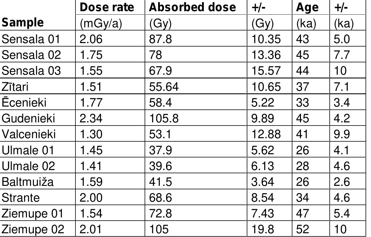 Table 1. Summarised dating results of all samples from Baltic Sea coast, western Latvia   The dating results are summarized in the Table 1. All of the obtained ages suggest sedimentation of the Jrk3 sedimentary unit during the Middle Weichselian interstadial time. The variation of the dating ages in sampling sites must be controlled to some extent by variation of the glaciotectonic deformation that locally can bring near the Earth surface older sediments. 