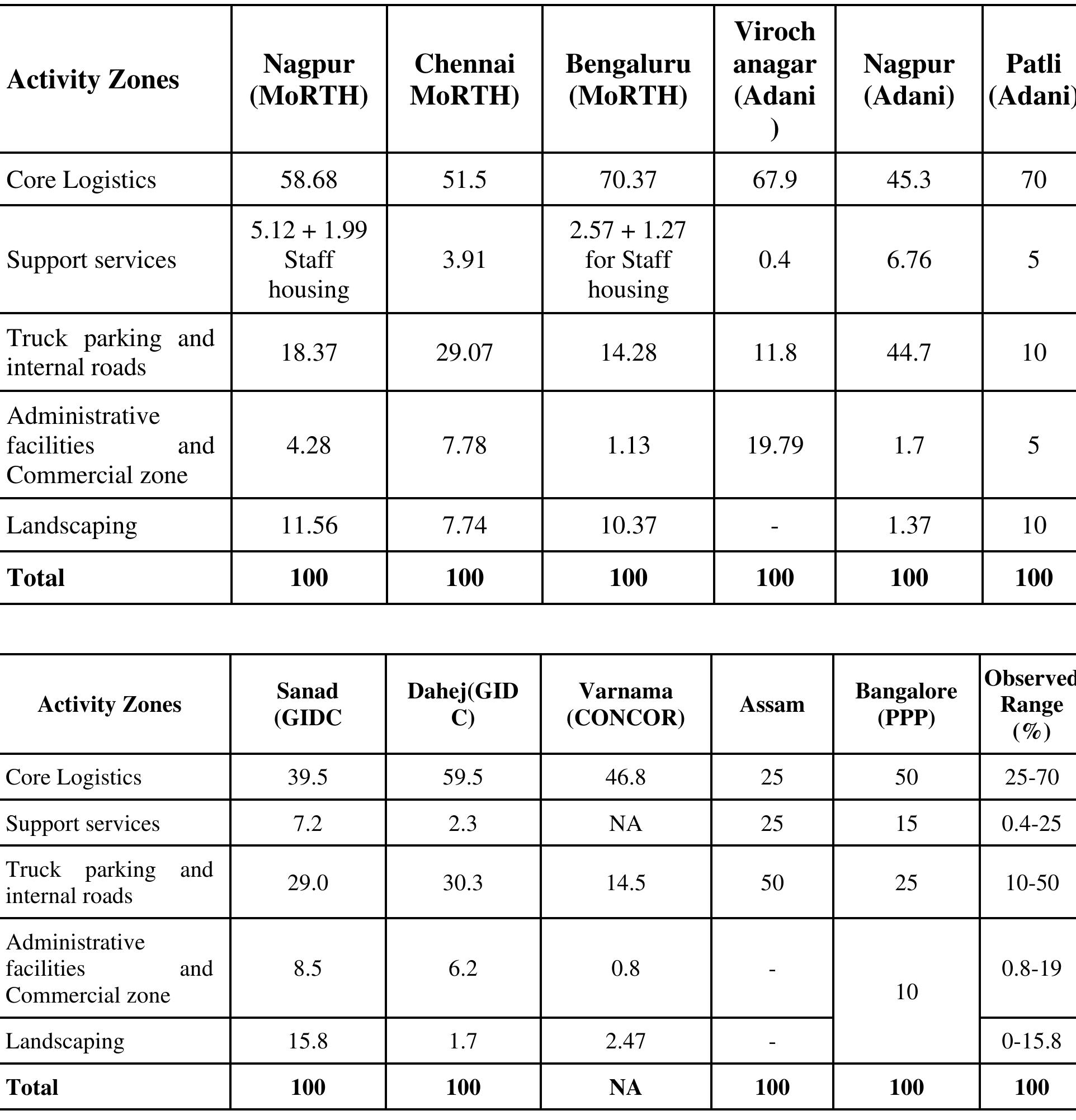 Table 1: Land use and activity patterns of existing and proposed case MMLPs (in %) 