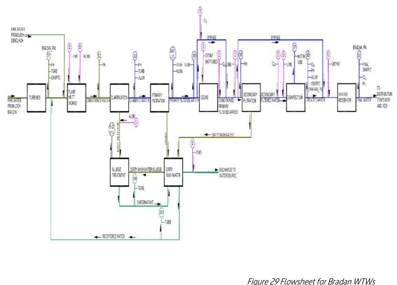 The WTWS treats a typical flow of 75 MLD, serving a population of 200 000 inhabitants. The flow sheet for the WTWs is shown in Figure 29. The site receives water from two separate locations: Derclach Loch and Bradan Loch. The site is a typical coagulation/flocculation, clarification, filtration site with the added addition of an ozonation stage before filtration. The site uses alum as the primary coagulant. The primary disinfectant for the treated water is chlorine due to the regulatory requirement of residual disinfection for the water in distribution.  Results from Bradan WTWs 