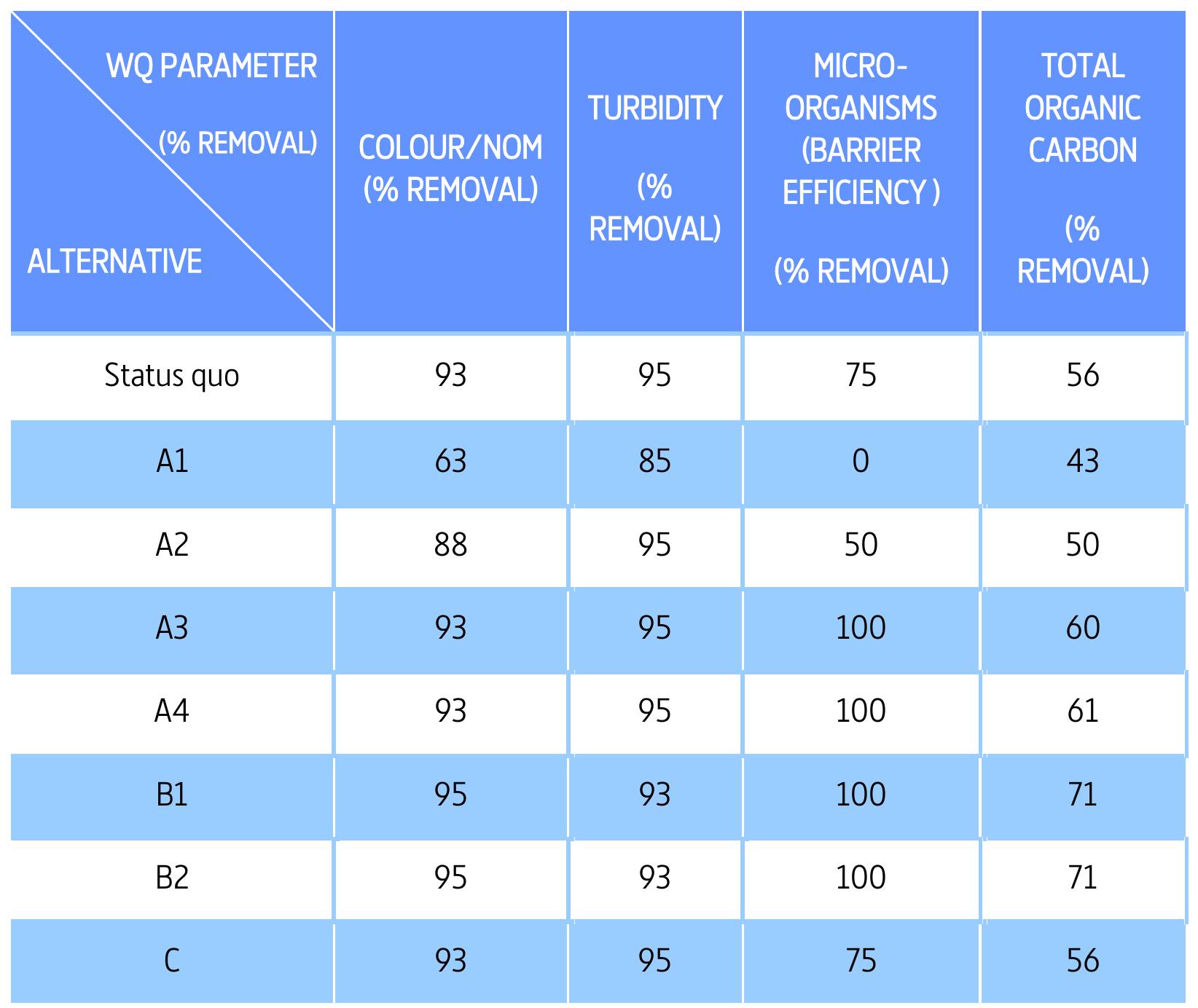 able 6: Water treatment efficiencies of the alternatives considered 