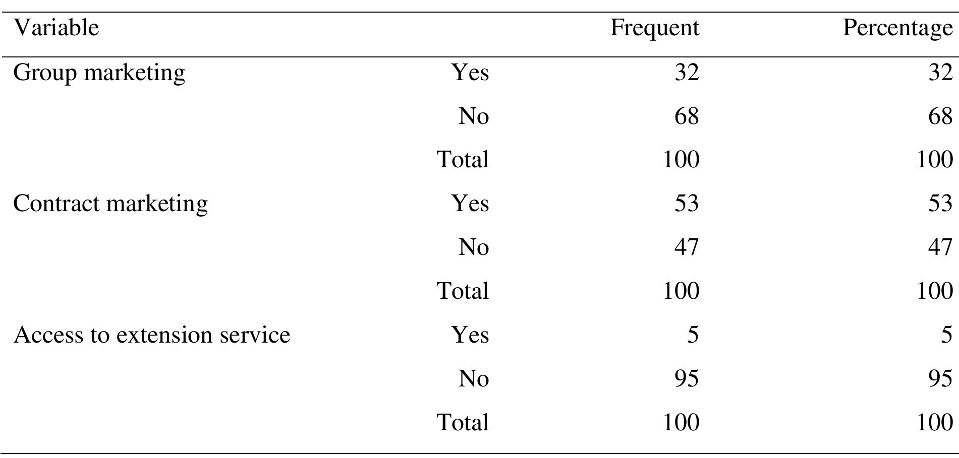 Table 11: Institutional characteristics in relation to market participation 
