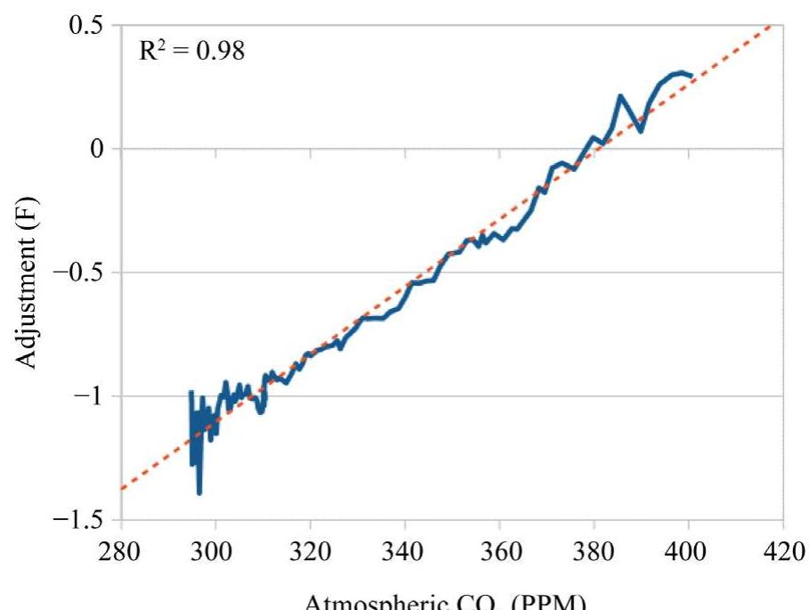 Figure 2. Temperature “corrections” applied to the historic US weather data for the XX century exceed (!) the value of global warming that has allegedly happened during the same period [16] [17] [18] [19]. Difference between corrected and uncorrected average temperatures is plotted in function of the atmospheric CO. concentration, demonstrating that CO2-dependent warming in US has in fact resulted from the corrections, whereas only cooling existed in the original data.  sibility, as there are no means of enforcement in the Codes of Conduct [10]. At  Contrary to other areas of human activity, where similar behavior constitutes 