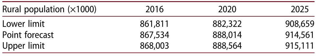 Source: Author's calculation based on forecasting model.  Table 1. Population forecast for rural population.  