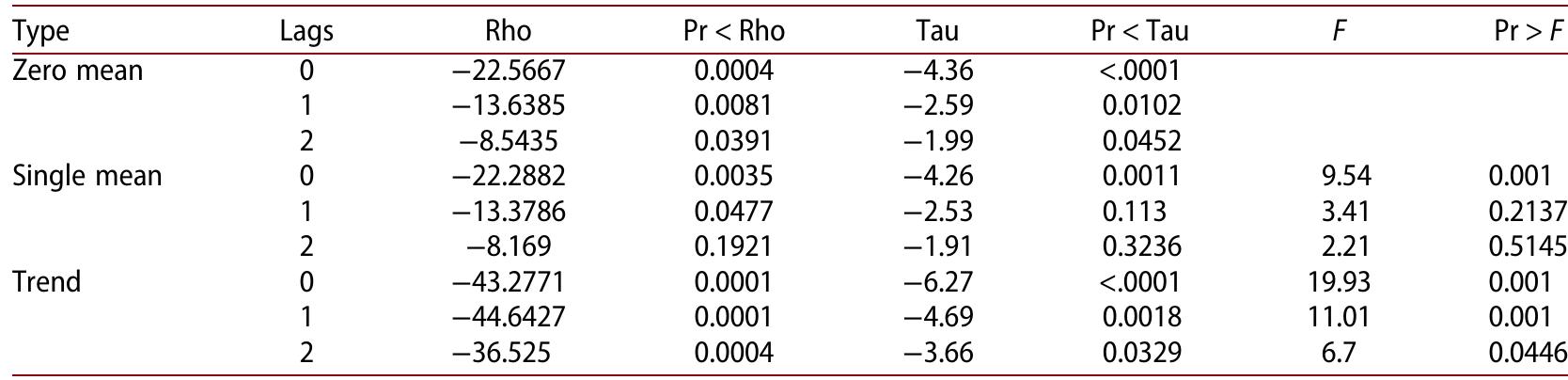 Appendix 8. Augmented Dickey-Fuller unit root test result for differenced (order second) rural population. 