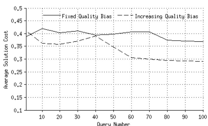 FIGURE 2: Comparison of performance with fixed and increasing quality bias for Motion Planning in 2D Terrain 