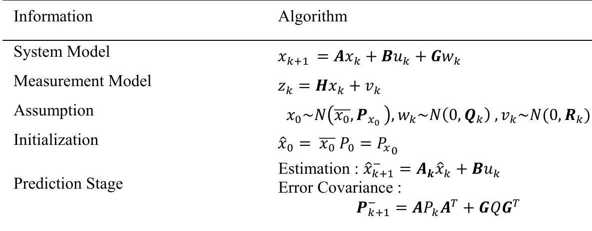 Table 1. : Algorithm of Kalman Filter Method  A is matrix input to Kalman Filter method. In Kalman filter, the estimation is done by two stages: the prediction stage (time update) and the Correction stage (measurement update). Prediction stage is predicting state variable and accuracy level calculated using covariance error equation or norm of error covariance. In the correction stage, the state variable estimation result is corrected using the measurement model. One part of this stage is to determine the Kalman gain matrix used to minimize the error covariance [18]. The prediction stage and the correction stage will be repeated continuously until the specified time k. The Kalman Filter algorithm is given in Table 1. 