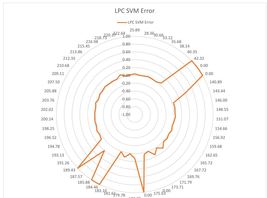 Fig. 18 Radial error magnitude plot for the identifying the start of a breathing event using the LPC algorithm and a Support Vector Machine. The values at magnitude 1 represent events not detected or anticipated. The other much smaller spikes represent the smaller errors than using the LPC and secondary constraints. 