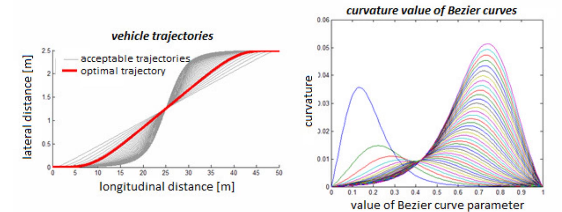 The acceptable trajectories from the latter case are shown in figure (6a) with the optimal trajectory highlighted in red. Figure (6b) presents the curvature values (for the first curve of every trajectory) which allow to perform optimization process. 