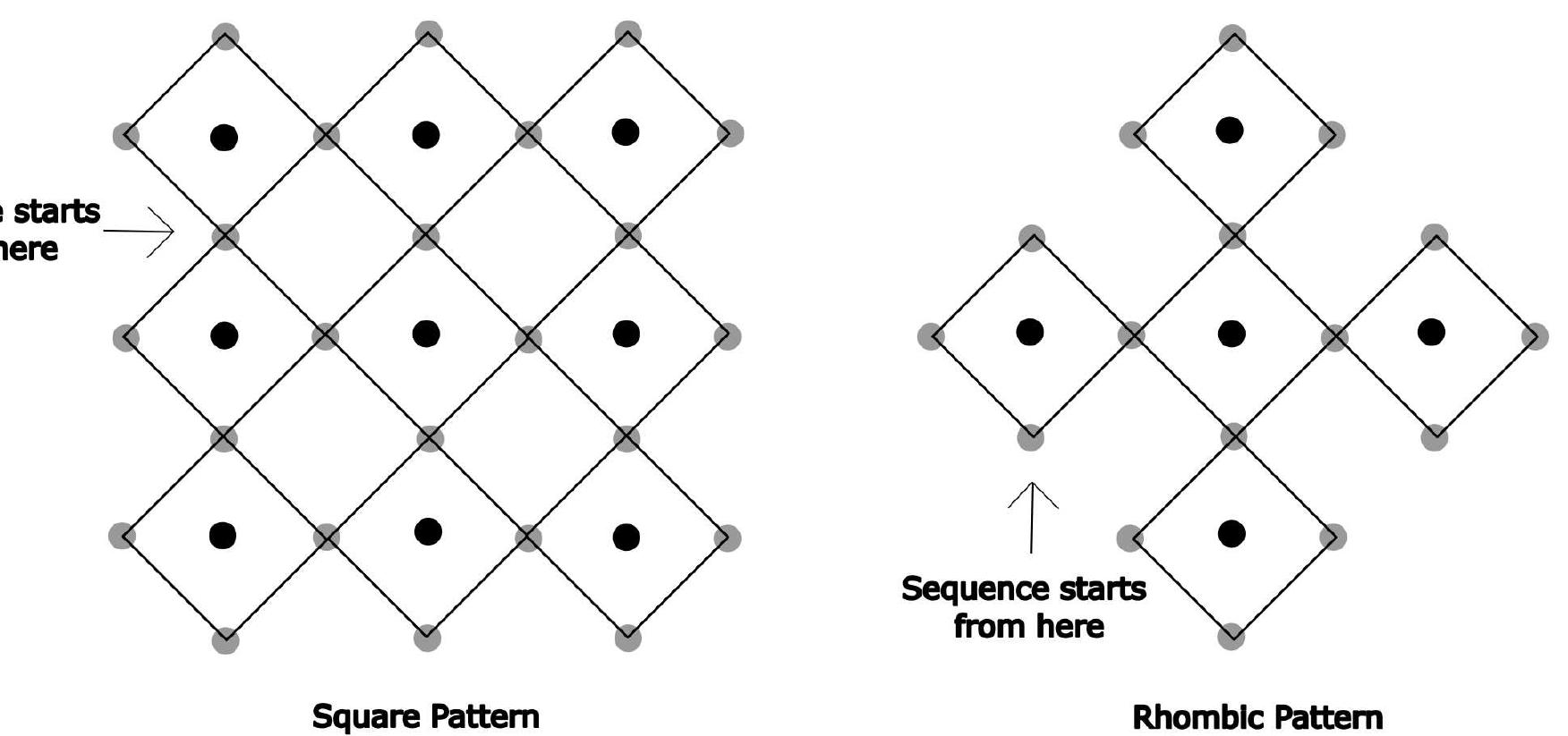 Figure 8: Convention for sequence start-point of square and rhombic Kolams. 