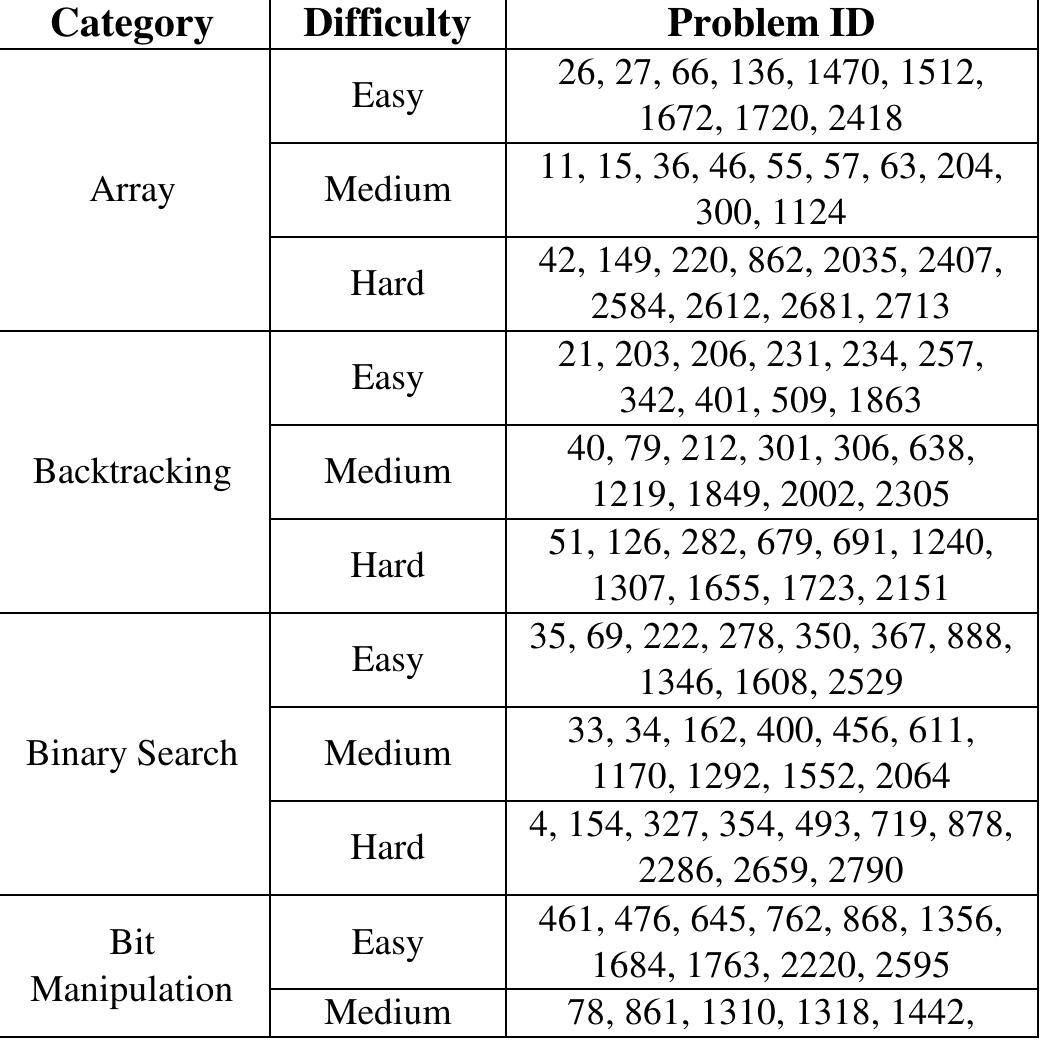 Table 1: Summary Description of dataset comprising problem category, difficulty level, and the problem IDs in LeetCode. 