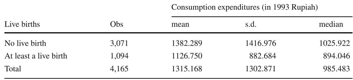 Note. At December, 31st 1993: 1 US Dollar = 2110.60 Indonesian Rupiah  Table 1 Descriptive statistics of total net equivalized household consumption expenditures in 2000 (in 1993 Rupiah) by treatment status 