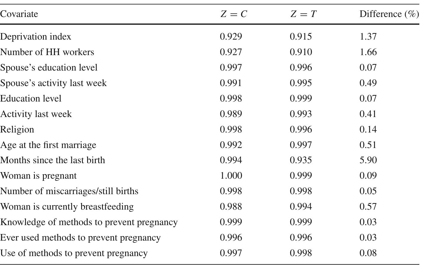 Table 5 Missing-value indicators (proportion observed) 