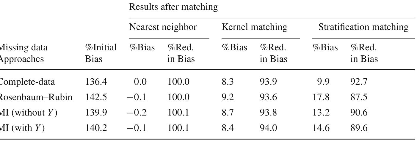 * The standardized difference in % is the mean difference as a percentage of the average standard deviation: 100%7 —xXc)/ ca + se) /2, where for each covariate x7 and Xc¢ are the samples means in the treated  and control groups and se and se are the corresponding sample variance  > The percent bias reduction is defined as 100(1 — B/B7), where B is the standardized difference and B, is the initial standardized difference  Table6 Standardized differences (in %) and percent reduction in bias for propensity scores, before and after matching using each approaches to the missing covariates problem in combination with nearest neighbor, Kernel, and stratification propensity score matching 