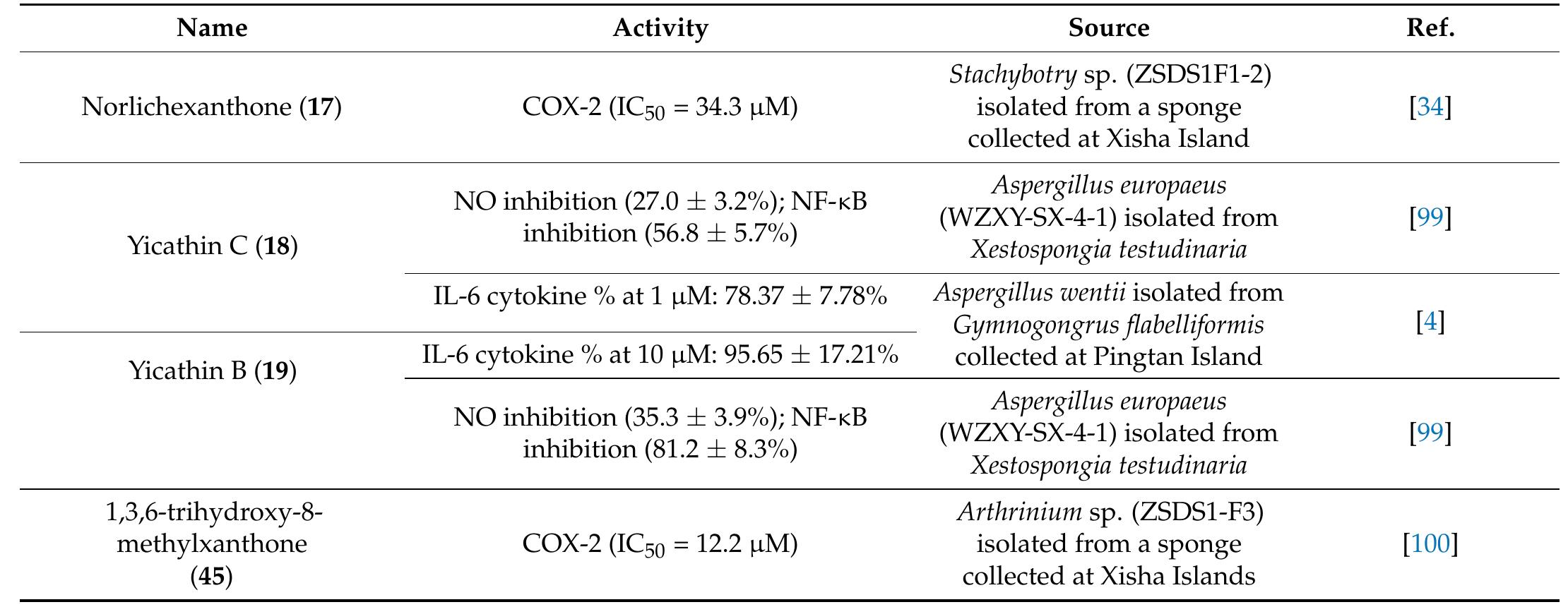 Table 7. Anti-inflammatory marine xanthone. 