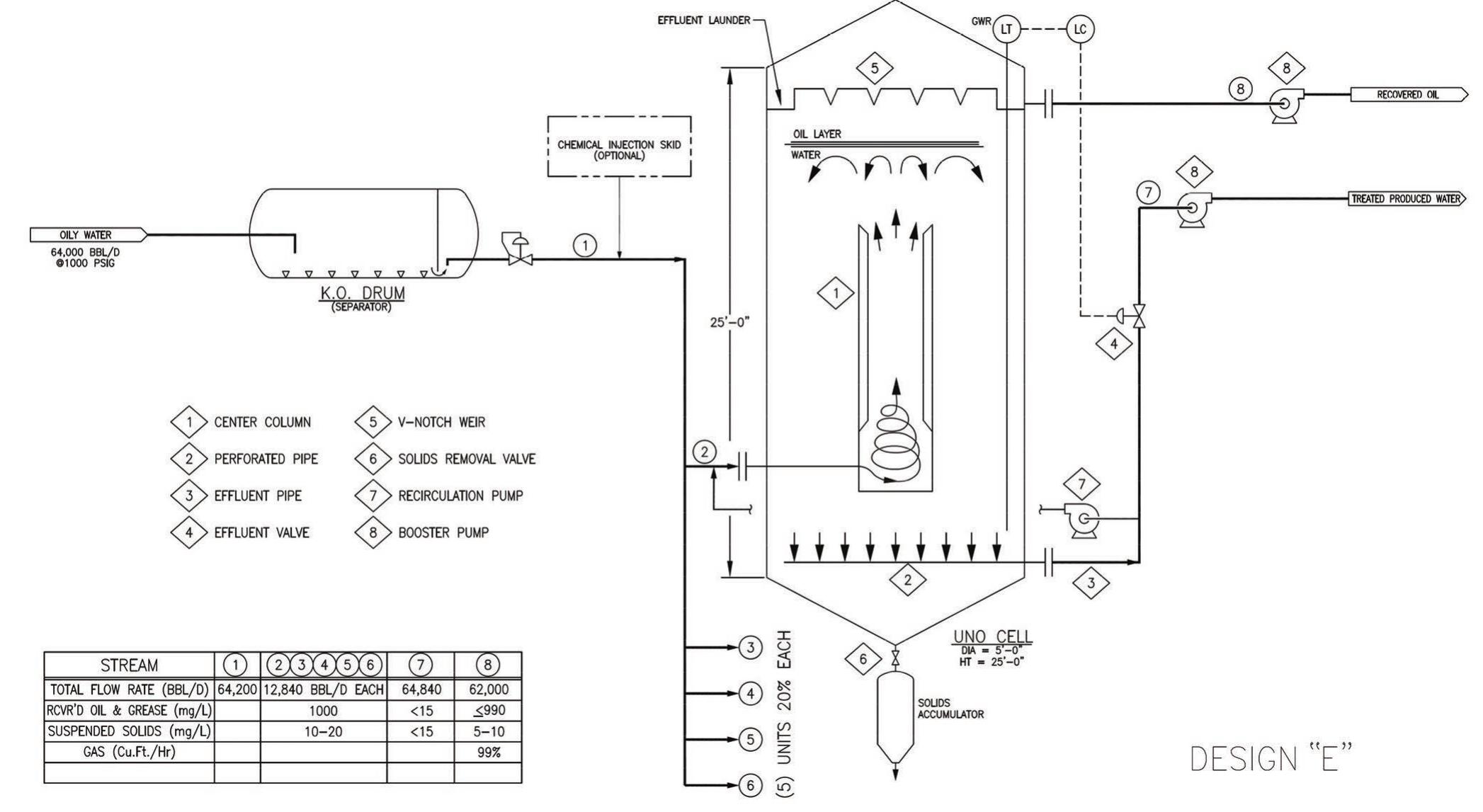 collapse load on a cylindrical vessel shows that a 3-ft diameter vessel would need a 1'4- to 2-in. wall thickness. This represents a compromise between diameter and weight for manufacture and handling. Note, however, that boilermakers have been making ves- sels in much larger diameters and wall thickness for many years. The same boilermakers are able to pierce the vessel walls and pull out necks for side or end outlets. The issue would be the cost not the availability of the technology. Pressure vessels can be made stronger by internal and external bracing, but direct attachment of the bracing can cause issues when the vessel expands or contracts. It must also be possible to access the vessel to install and maintain the process equipment. A mid-length full-body flange is a solution. A multibore connector may then be bolted into the access port and allow the vessel assembly to be plugged into its manifold. As a preference, these vessels would be installed vertically, because it is easier to handle and connect subsea.   essary to combine their abilities to gain the required information. Different information is needed at different stages along the pro- cess train. It will be important to know what sand and solid concen- trations are at specific points in the system and, because discharge of sand will likely be prohibited, having the ability to handle the sand will be critical. 