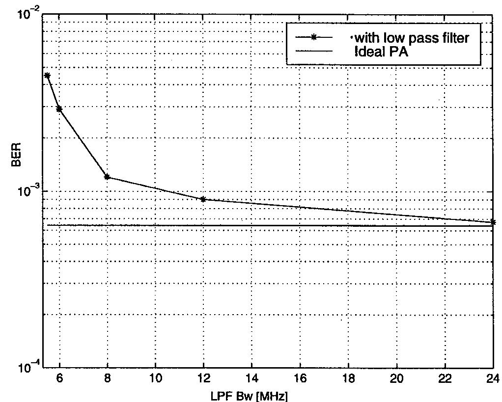 Fig. 11. Low-pass filter effect by sweeping the bandwidth.  Fig. 10. (a) RF channel model with delay path gain 3 = 0.7; delay time Tt = 0.1 ys; phase shift 6 = 0. (b) Channel frequency response. 