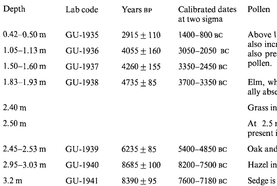Summary of pollen analysis and calibrated radiocarbon dates (after Stuiver et al 1998)  TABLE |  in grasses (Gramineae) at the expense of oak. Even though there are negligible amounts of elm pollen throughout, it could be postulated that the elm (U/mus) decline phenomenon should be identified at around 1.8 mas there is a total absence of its pollen from this part of the diagram. A radiocarbon date of 4735 + 85 Bp (GU-1938) was obtained for a peat sample at 1.83-1.93 m. 