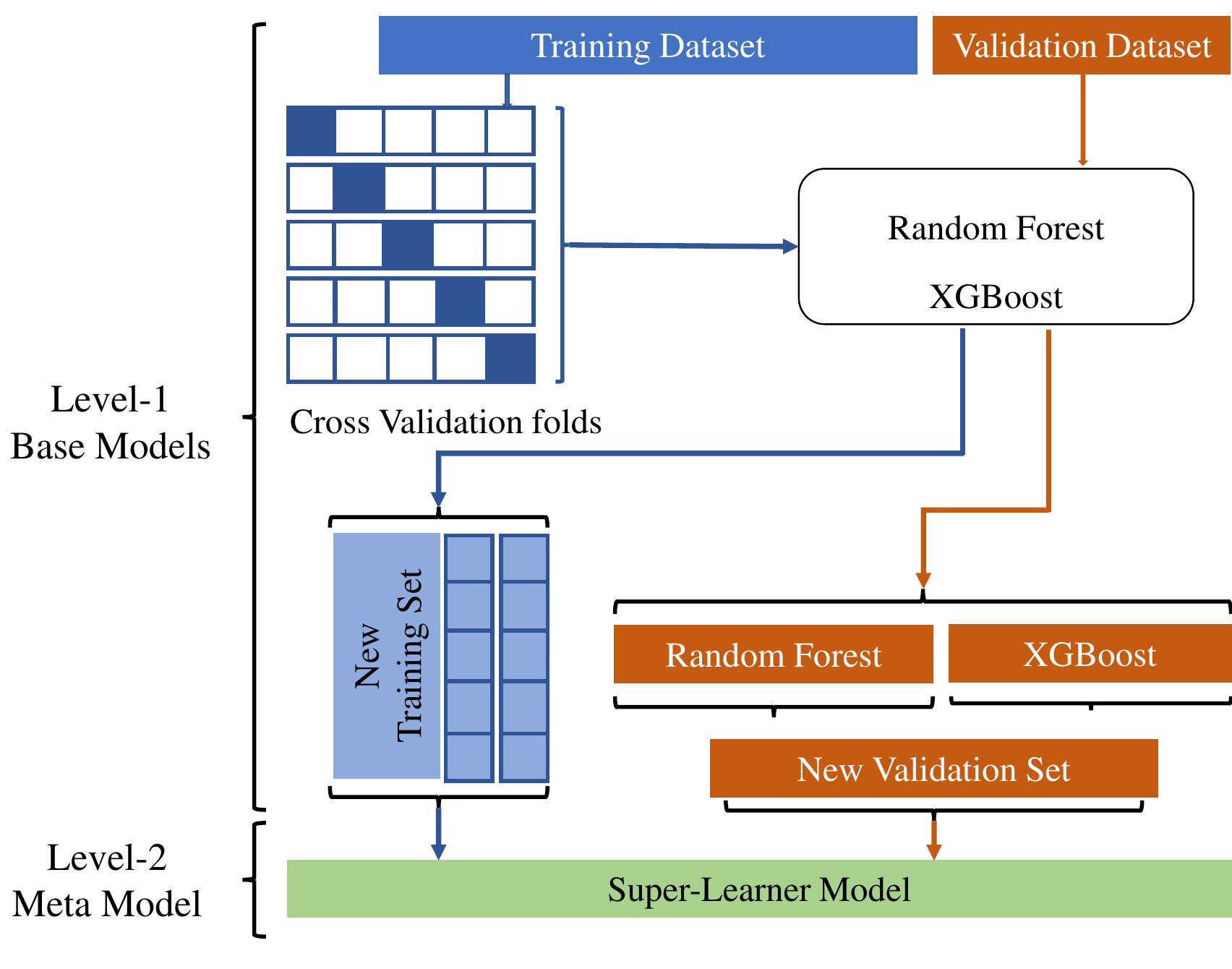 Figure 5.8: Super Learner Model [9] 