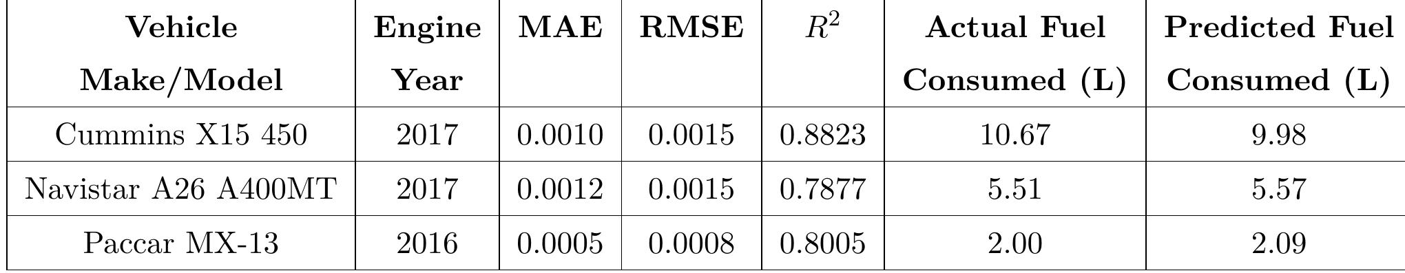 Table 4.4: Comparison of performance on the test dataset  Table 4.5: Performance on the test dataset using the fine-tuned model 
