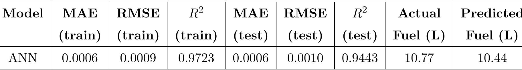 The cumulative fuel consumption with distance is plotted against the actual data to determine 