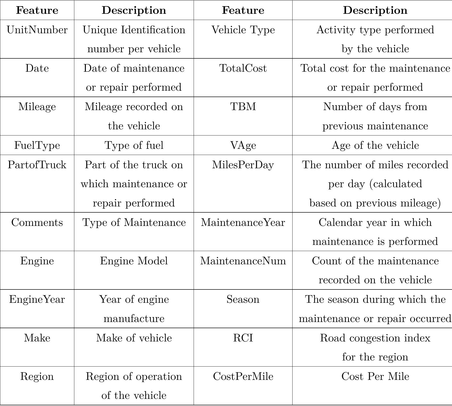 Table 6.1: Features and Description 