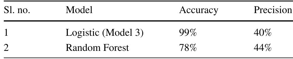 Table 1 Compare between Logistic and Random Forest  No_of Char No of Weeds No_of Sentance 
