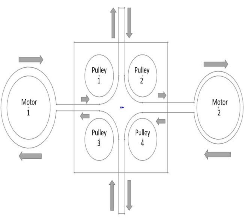 Fig.5 Motors are moving in same direction (clockwise) so th beaker will be moving in X-axis (here towards right) 