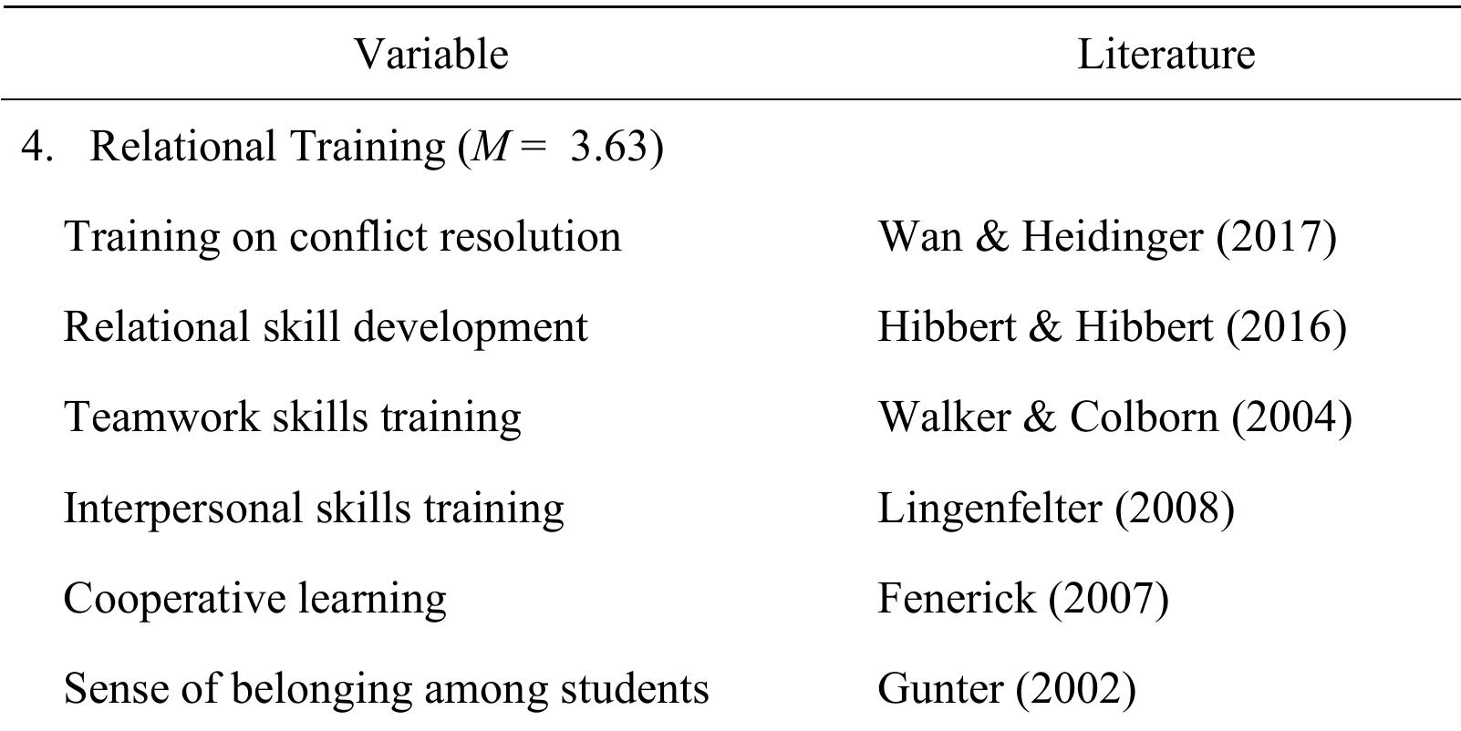 Connection Between Assessment Variables and Literature on Relational Training  Although the mean of the relational training scale (3.63; n = 454) was not as high as the  Table 31 