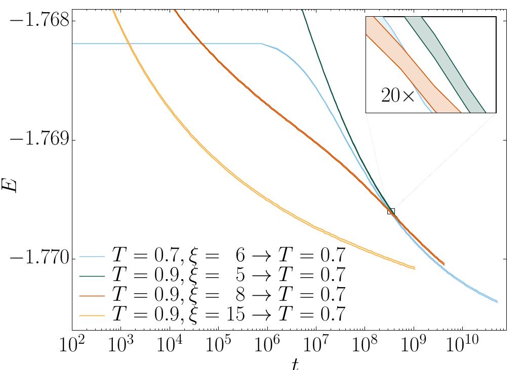 Fig. 3. Mpemba effect in the spin-glass phase. As in Fig. 2, but all four initial preparations (see text for details) are now carried out in the spin-glass phase (T. < T,). The preparation that cools faster is not the initially coldest one (blue curve), but the one with the largest initial coherence length (yellow curve). The last point in the isothermal relaxation at T’ = 0.7 corresponds with the same time as the configurations shown in Fig. 1. Inset: A zoom of the second crossing point between the curves for preparations (T’ = 0.9, € = 8; red curve) and (T' = 0.7, € = 6; blue curve). This second crossing is not the ME. Rather, the ME arises at the first crossing at t © 5 x 10*. The second crossing disappears if one plots parametrically E(t) as a function of €(t). In other words, the description afforded by Eq. (2) is very accurate, but not exact. 