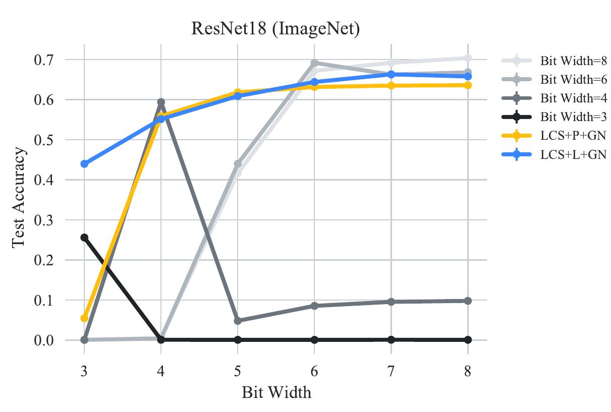 Figure 10: Our method for quantization using a linear subspace (LCS+L+GN) and a point subspace (LCS+P+GN) compared to networks trained for a particular bit width target. 