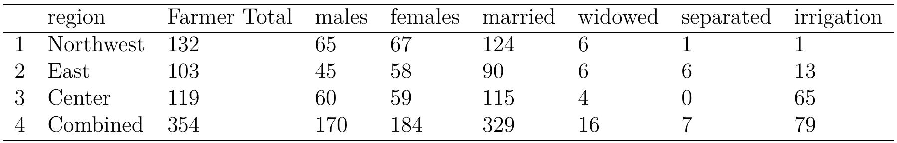 Table 1: Statistics on the regional Heterogeneity of Farmer’s characteristics and prac- tices 