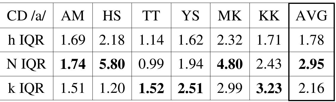 Table 4.3. IQR of constriction degree for ahha, aNa, and akka  But here again, the ranking is not uniform across speakers. The ranking /N/ > /k/ > /h/ holds for  In both SD and IQR, HS conspicuously raises the overall average of /N/. This suggests 