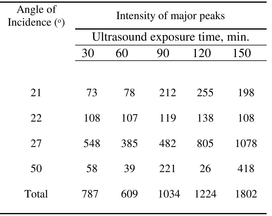 Table 2: Major peaks intensity of synthesized zeolites via various ultrasound exposure time.  The obtained data indicates the highest intensity values at the time of 150 min. (2.5 h). The peak intensity of the synthesized zeolite increases with crystallization time. The ultrasound exposure that is complemented with another reviews and investigations (Pal, et al., 2013; Askari, et al., 2013; Azizi & Asemi, 2014). The highest sum of intensity for ultrasound exposure time is also 150 min. (2.5 h). 