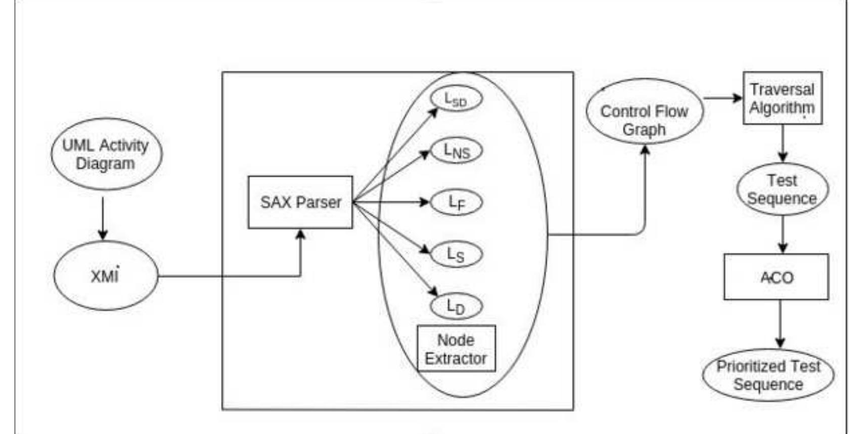 Figure 2. Architecture of Proposed Model 