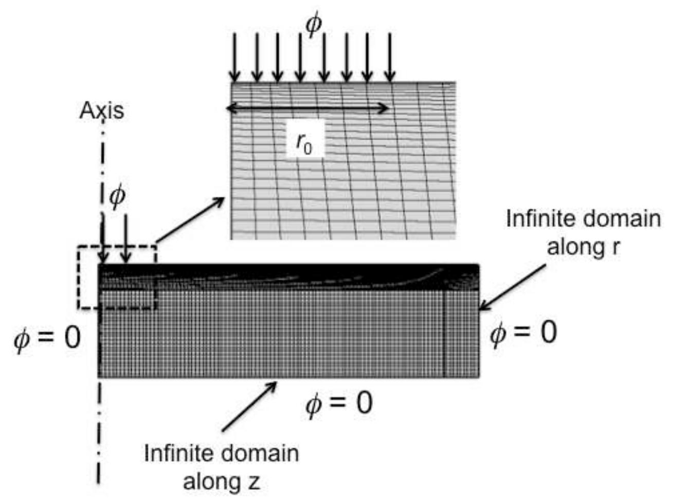 ‘igure 79: 2D axisymmetric heat transfer in a semi-infinite medium using FEA.  FEA in that configuration.  EA or the exact solutions, fit very well, showing the reliability of the semi-infinite node in the 
