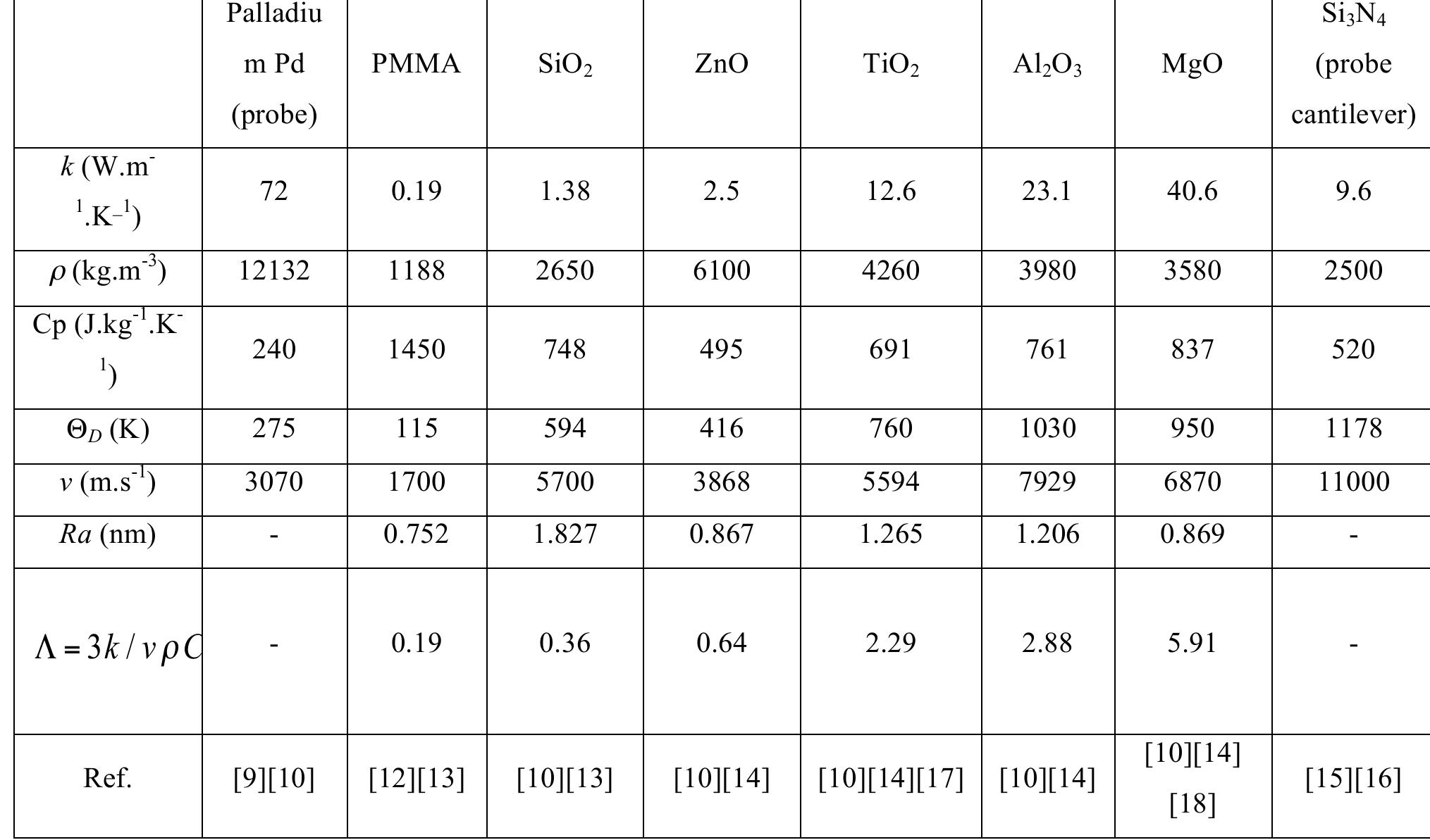 Table 15. The table above shows the thermal conductivity (k), density (p), specific heat (C,), Debye temperature (©), sound velocity (v), roughness (Ra), approximate mean free path (A) for Palladium, PMMA, SiO2, ZnO, Ti02, Al2O3, MgO and Si3N, respectively 