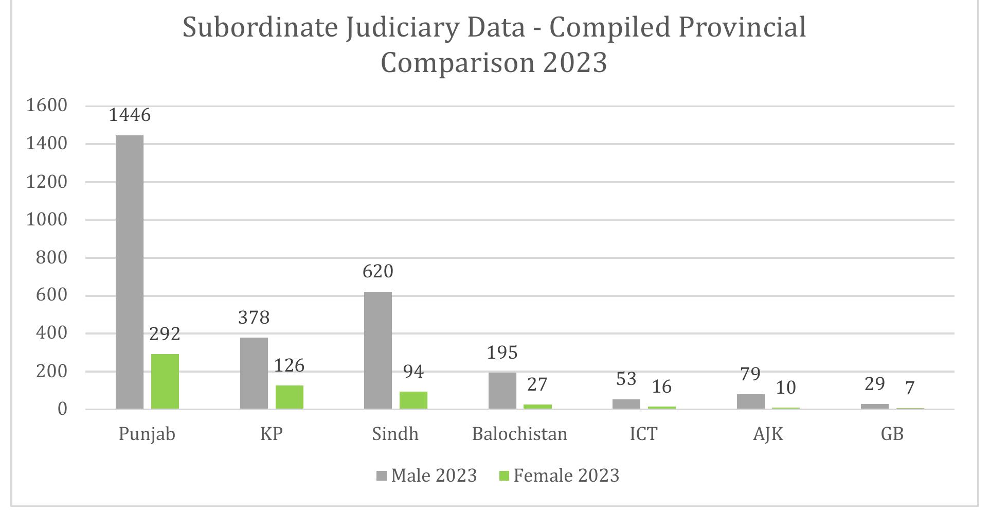 The chart illustrates a province-wise comparative graph segregated by gender of the subordinate judiciary ir Pakistan 2023. In terms of numbers, Punjab is the leading province with 292 women judges, followed by KP a 126 and Sindh at 94.  This table shows the province-wise gender segregated data in numbers of the subordinated judiciary in Pakistan 2023. It shows that KP is the leading province in terms of representation of females in subordinate judiciary in  terms of percentage, with 25% representation of women in subordinate judiciary. It is followed by ICT at 23% and GB at 19%. Punjab has performed marginally better than Sindh while Balochistan and AJK have least  representation of women in subordinate judiciary in comparison to other areas in terms of percentages. 