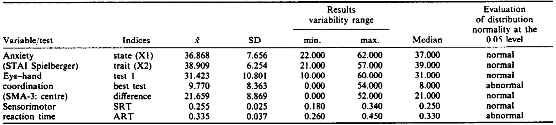 Table 1. Statistical characteristics of independent (anxiety) and dependent (psychomotor performance) variables   The results presented in Table 2 confirm the above hypothesis. A statistically significan difference (P < 0.01) was found between low and high anxiety groups for the difference betwee trial 1 and the best trial (the so-called skill indicator), and it concerns a parameter which we calle the ‘centre’, defined as the measure of anticipation of the position change of the visual stimulu and the motor compensation skill. This is a basic parameter of psychomotor performance. A simila statistically significant difference (P < 0.05) was found between low and high anxiety groups. Thi implies that anxiety disrupts the process of learning the psychomotor task of tracking a movin visual stimulus with motor compensation. This may be explained by the fact that high anxiet: subjects treat the test itself as threatening. This is confirmed by the results of the investigation o: state anxiety (X1) shown in Table 2. No significant differences were found between medium an high anxiety subjects; the results concerning anxiety as an independent variable showed that thi 