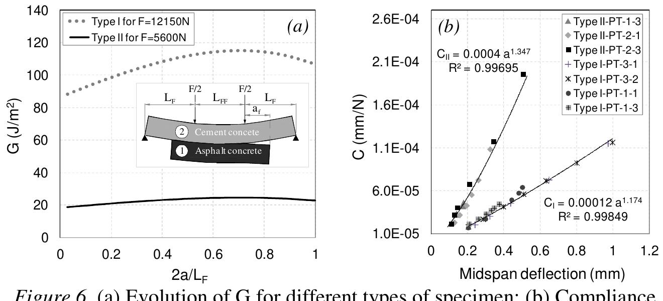 According to the experimental results, the delamination is usually dissymmetric. Knowing the failure load (experimentally determined) for a specimen pre-crack length ap, the energy W(ao) stored in the specimen for this load was calculated. It performs the same calculation for a pre-crack length ay+da, and the energy release rate was calculated by the relation presented in Eqn. (9).  The evolution of the energy release rate is given in function of the normalized crack length 2a/Lp (Figure 6.a). Based on the derivative of the energy release with respect to the crack length, the crack growth is stable at the crack length of 50mm. In the other way, the energy release rate can also be determined experimentally by using the compliance method. From the load-deflection curve, the relation of compliance is determined. The compliance C is, in general, expressed by C = u/P where u is the midspan deflection related to the load P. Figure 6.b represents the compliance curve for different type of specimens. The compliance versus respective crack length a can be plotted and fit with the expression C = Ra’. 