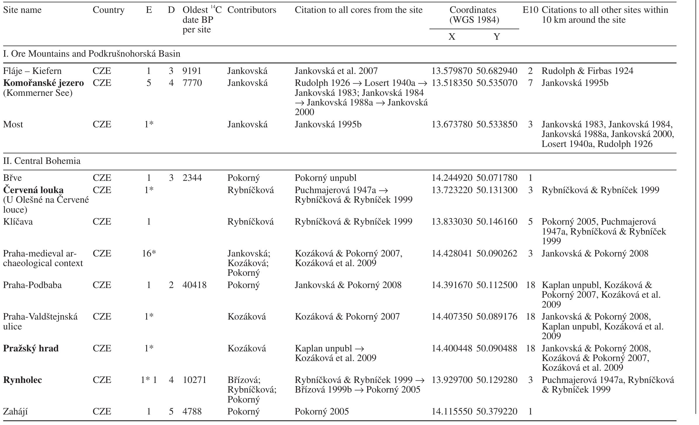 Appendix |. — Sites included in the Czech Quaternary Palynological Database. Revisited sites are in bold script, alternative names for the site are in brackets. E— number of enti- ties at the site included in the database; * import of data is in progress due to technical reasons. D — number of datings (! “Cand? pp) per site, E10 — number of all entities within 10 km around the site (E included). Sites are grouped according to main geomorphological units (see Fig. 4). Arrows separate independent studies of revisited sites. Note that for additional sites in Germany (DEV) and Slovakia (SVK) no previous studies have been included (marked as —) 