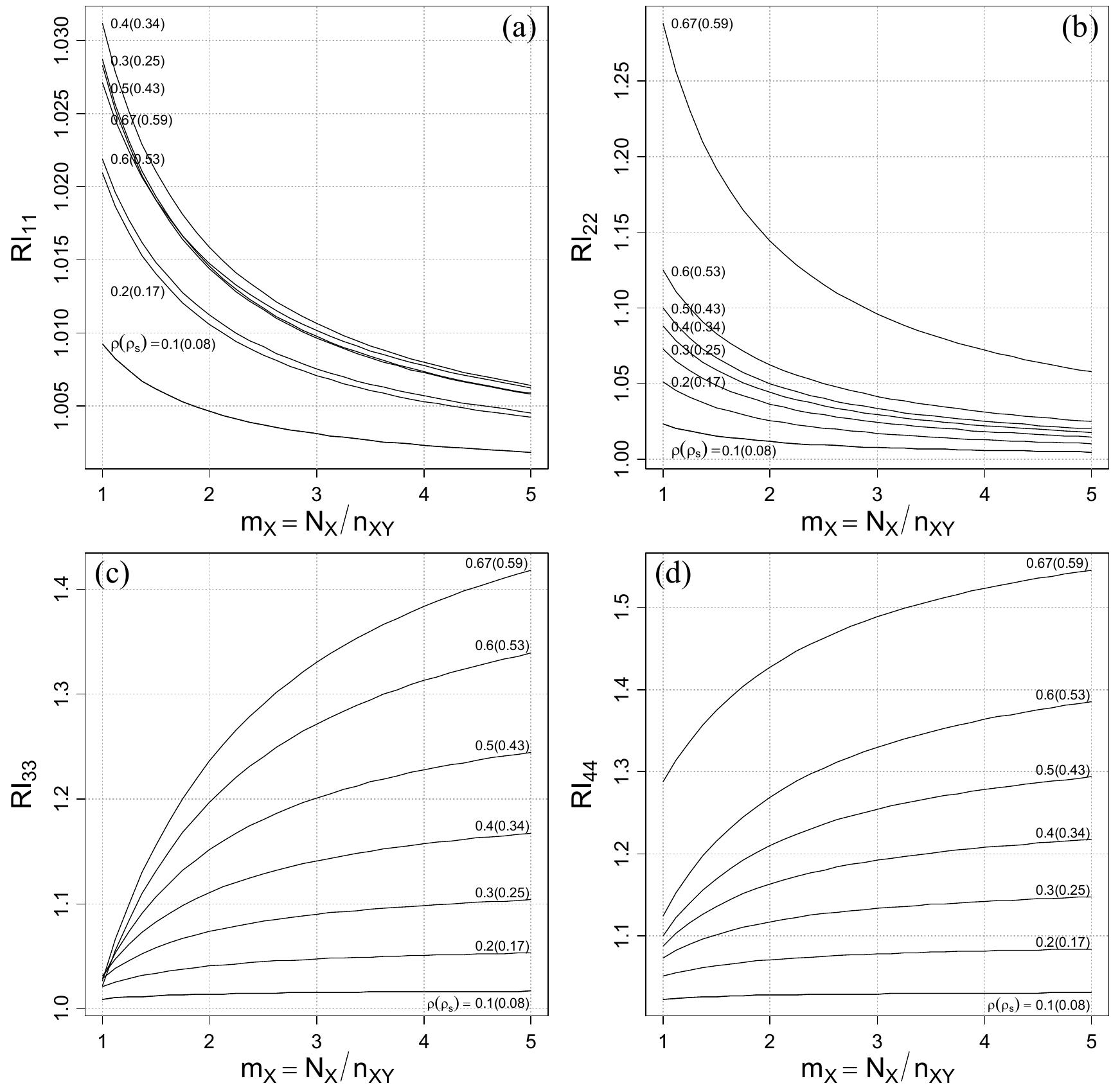 Figure 6.7 Plots of relative information R/ ,, for parameter estimates of Gumbel Type A  distributions, with Gumbel distributed incomplete bivariate data, as a function of ratio my =N,/n,y and Pearson correlation coefficient  . Subscripts " pp" correspond to location  and scale parameters {1:2'={y,,a,} of longer series X and {3:4}= {y,,a,} of shorter series Y . Values within parenthesis are equivalent Spearman’s correlation coefficients p,. 