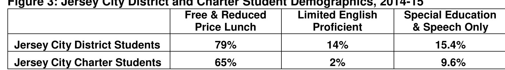 Source: District Special Education & Speech and Charter Schools - 2014-15 Charter State Aid Notices as of October 15, 2014; District Free & Reduced & LEP 2014-15 State Enrollment Files  14 For this analysis, per pupil funding consists of the total amount of revenues from local, state and federal subtotals, as detailed in the District’s User Friendly Budget, divided by the total district and charter school enrollment. 